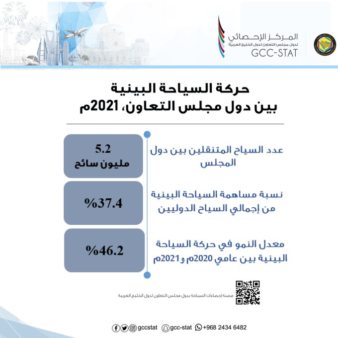 السياحة البينية بين دول مجلس التعاون، 2021م