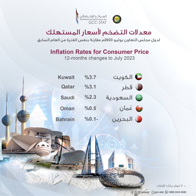 معدلات التضخم _ يوليو 2023م