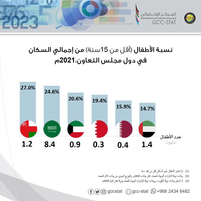نسبة الأطفال من إجمالي السكان في دول مجلس التعاون، 2021م