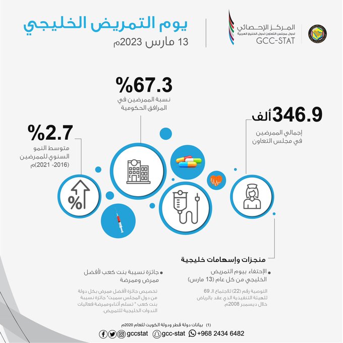 يوم التمريض الخليجي