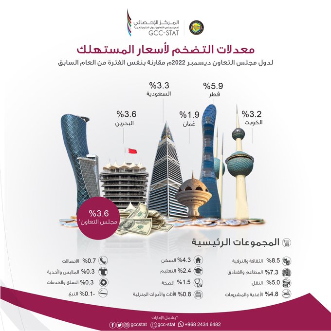 معدلات التضخم - ديسمبر 2022م