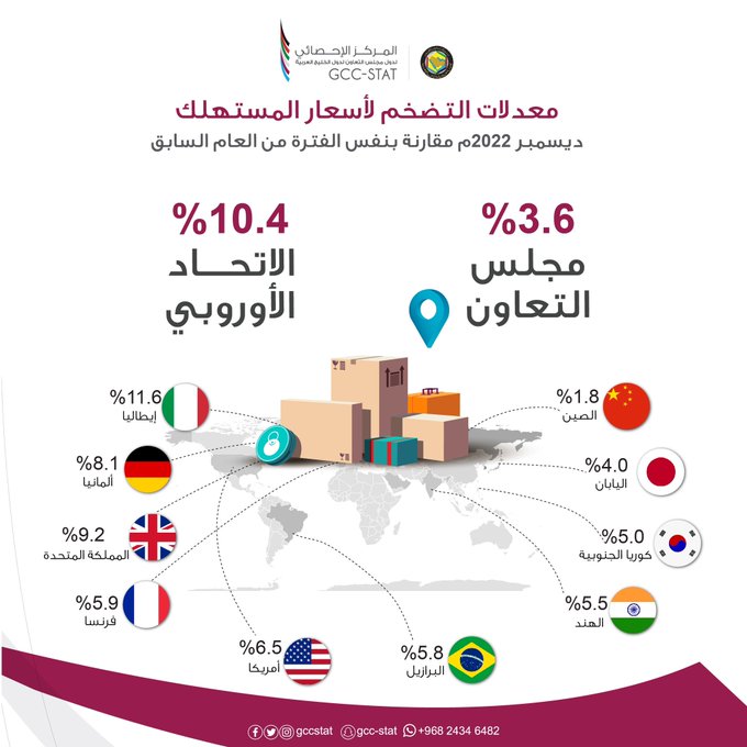 معدلات التضخم - ديسمبر 2022م