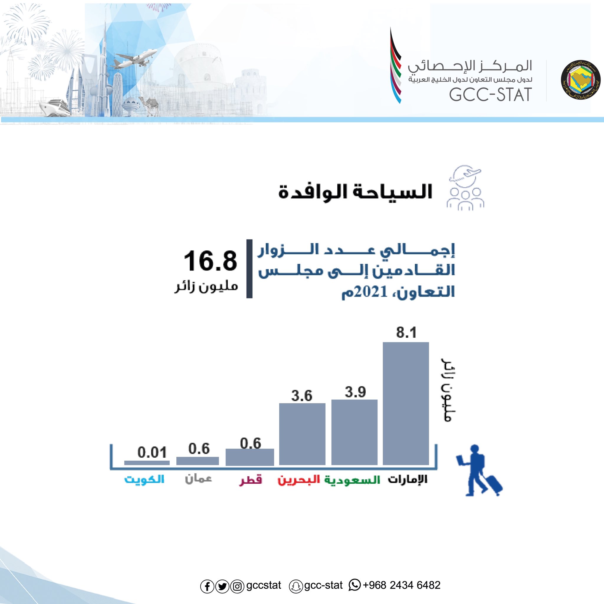 الزوار القادمين إلى مجلس التعاون