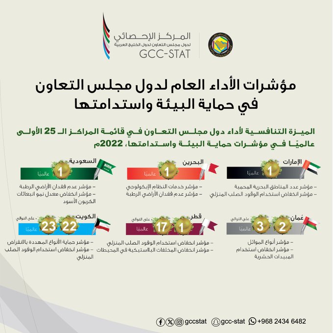 مؤشرات الأداء العام لدول مجلس التعاون في حماية البيئة واستدامتها