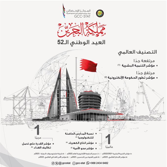 العيد الوطني لمملكة البحرين