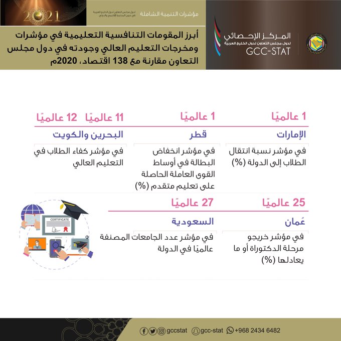 أبرز المقومات التنافسية التعليمية في مؤشرات ومخرجات التعليم العالي