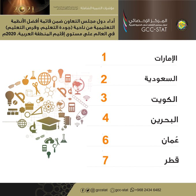 أداء دول مجلس التعاون ضمن قائمة أفضل الأنظمة التعليمية