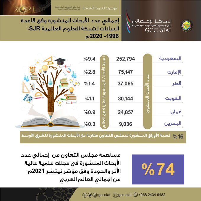 الأبحاث المنشورة وفق قاعدة البيانات لشبكة العلوم العالمية