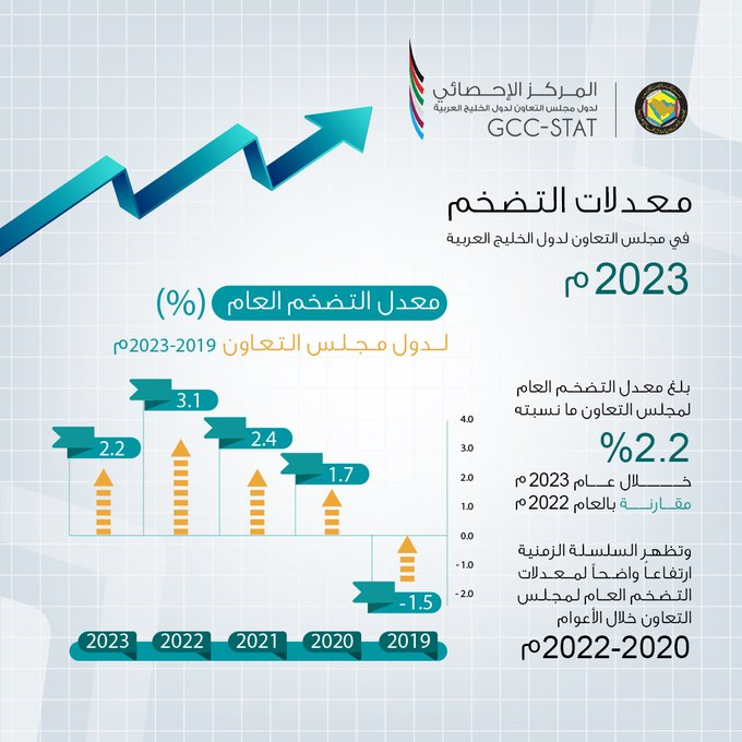 معدلات التضخم لعام 2023م