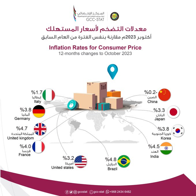 معدلات التضخم _ أكتوبر 2023م