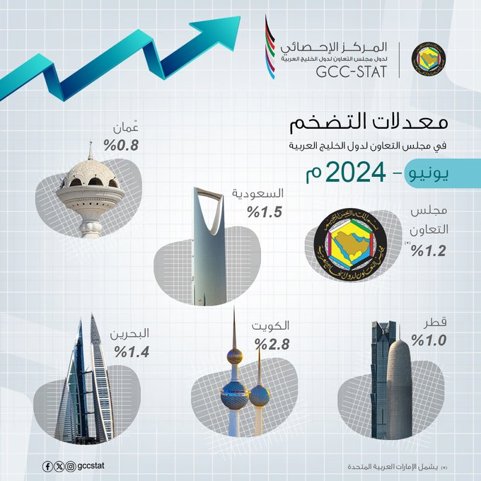 معدلات التضخم _ يونيو 2024م