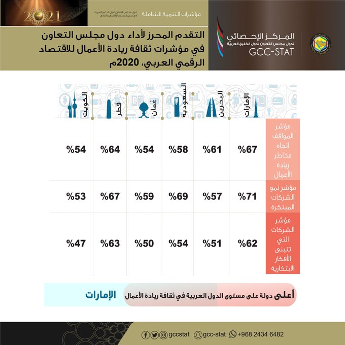 التقدم المحرز لأداء دول مجلس التعاون في مؤشرات ثقافة ريادة الأعمال