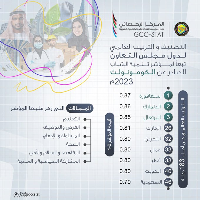الشباب في مجلس التعاون