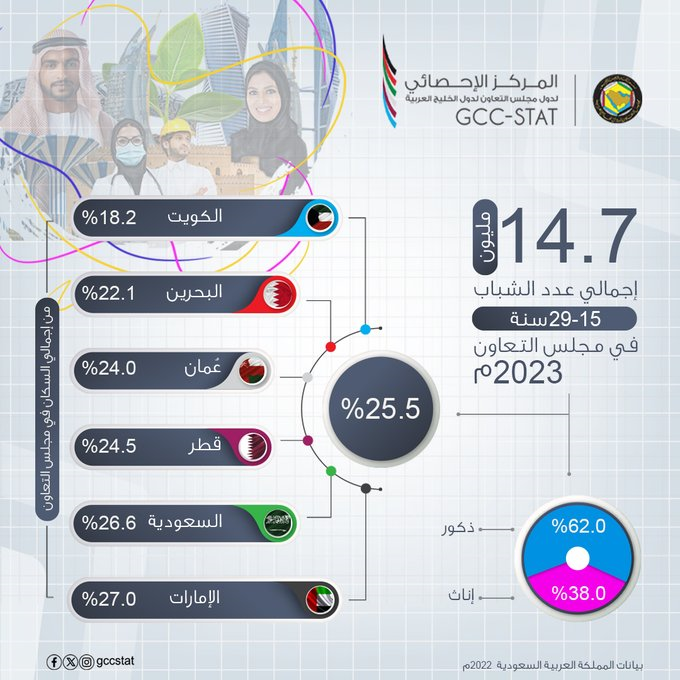 الشباب في مجلس التعاون