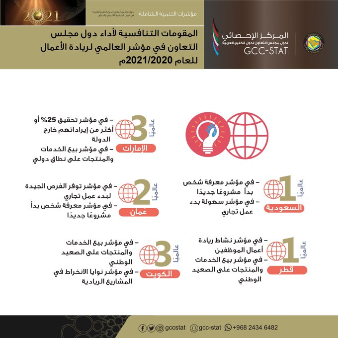 المقومات التنافسية لأداء دول مجلس التعاون في مؤشر العالمي لريادة الأعمال