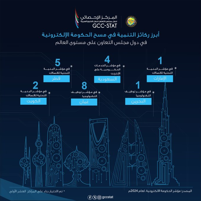 مسح الحكومة الإلكترونية في دول مجلس التعاون